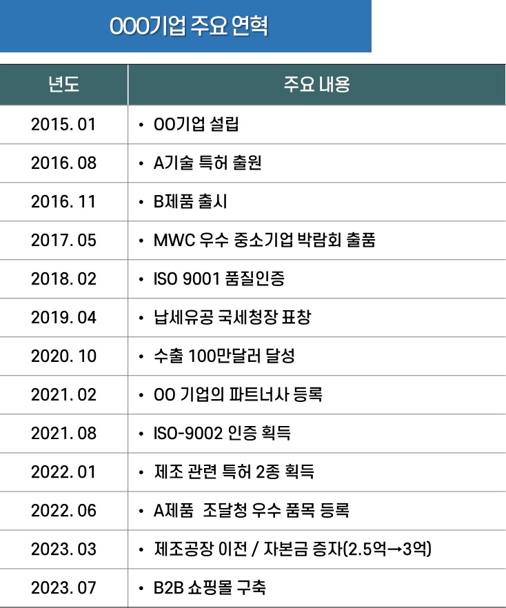 발표할 때 합격을 결정하는 기업연혁(현황) 작성하기