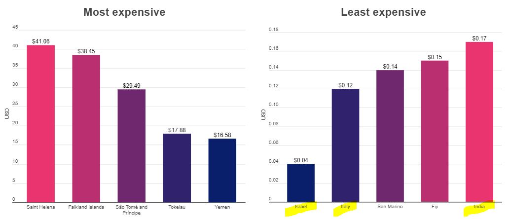 모바일인터넷 비용 가장 비싼 나라, 가장 싼 나라 Top5