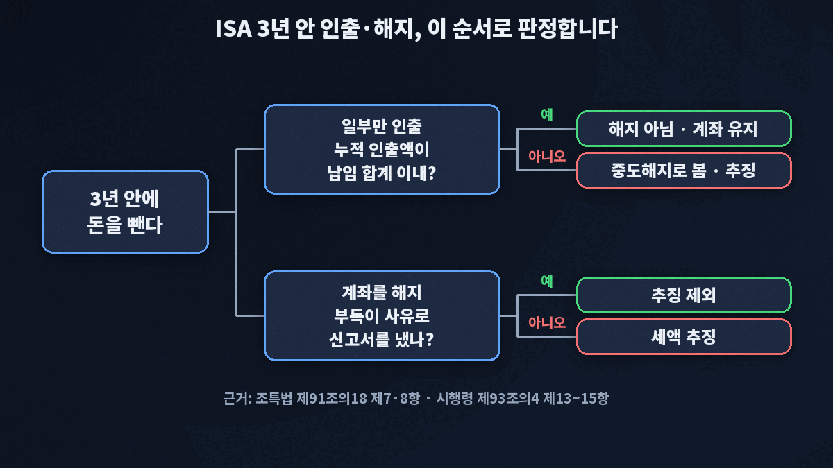ISA 계좌 3년 이내 출금·인출·해지 판정 흐름도, 납입 합계 이내 인출은 해지 간주 대상이 아니고, 합계를 초과하면 중도해지로 보며, 해지는 부득이한 사유가 없으면 세액 추징