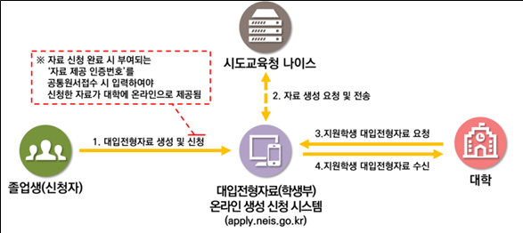고교 졸업자 학생부, 2026학년도부터 대학 온라인 제출 가능