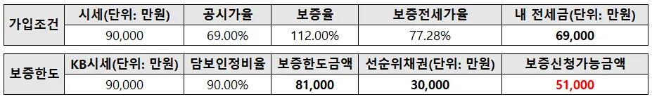 보증보험-가입조건과-보증한도