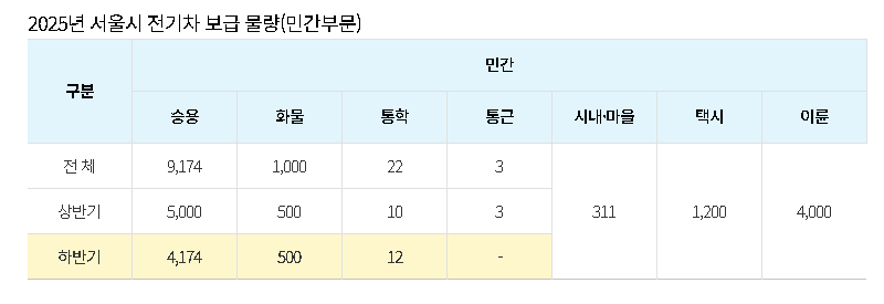 서울시 전기차 보조금 신청