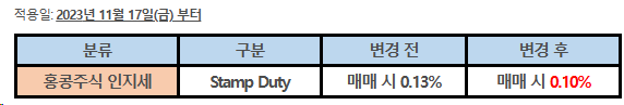 홍콩주식 인지세(Stamp Duty) 인하 안내