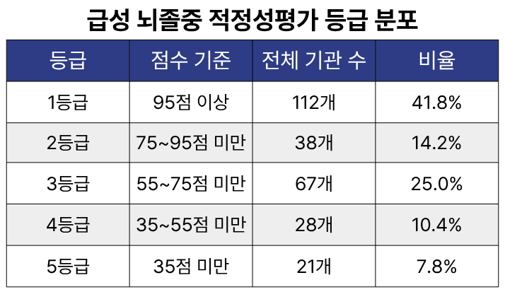 뇌졸중 치료 병원 적정성평가 등급 분포