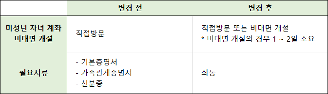 미성년-자녀-계좌-비대면-개설-변경전-/후