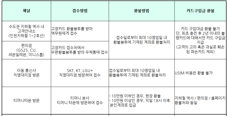 고장난 티머니카드 돈빼는 방법