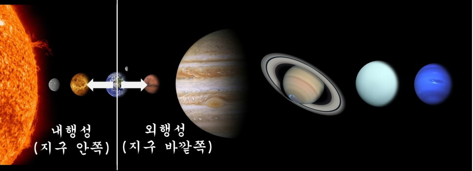 내행성과 외행성의 구분