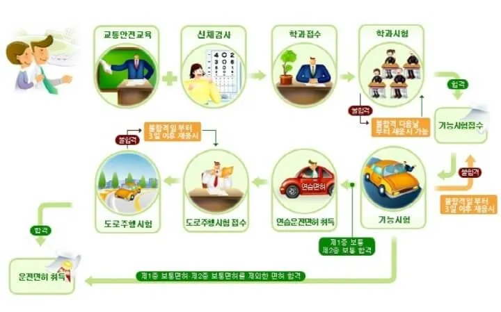 운전면허 따는 방법