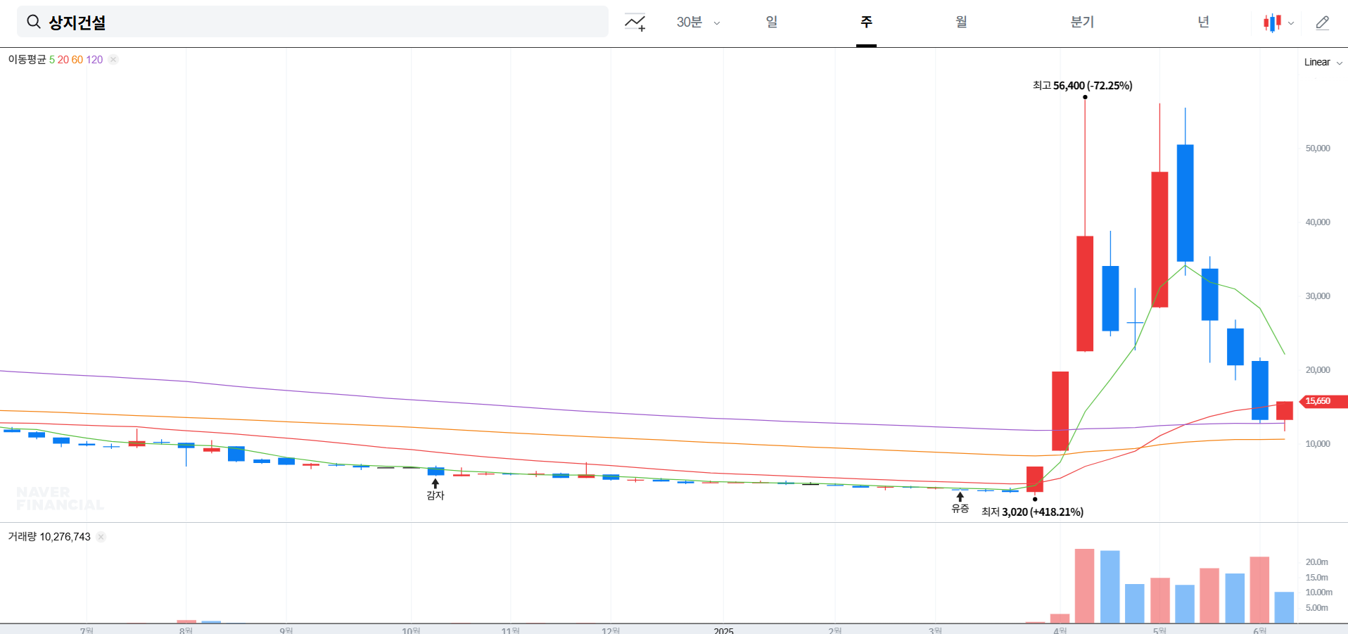 상지건설 주가 전망 상승 요인