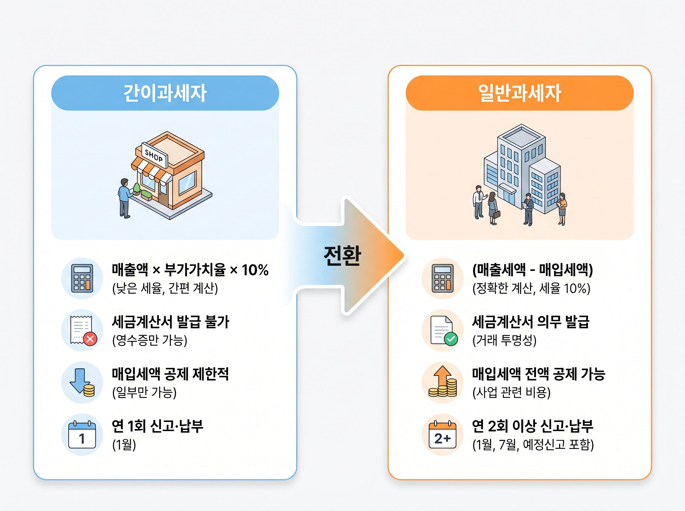 간이과세자에서 일반과세자로 전환될 때 달라지는 핵심 실무를 정리한 표지 이미지