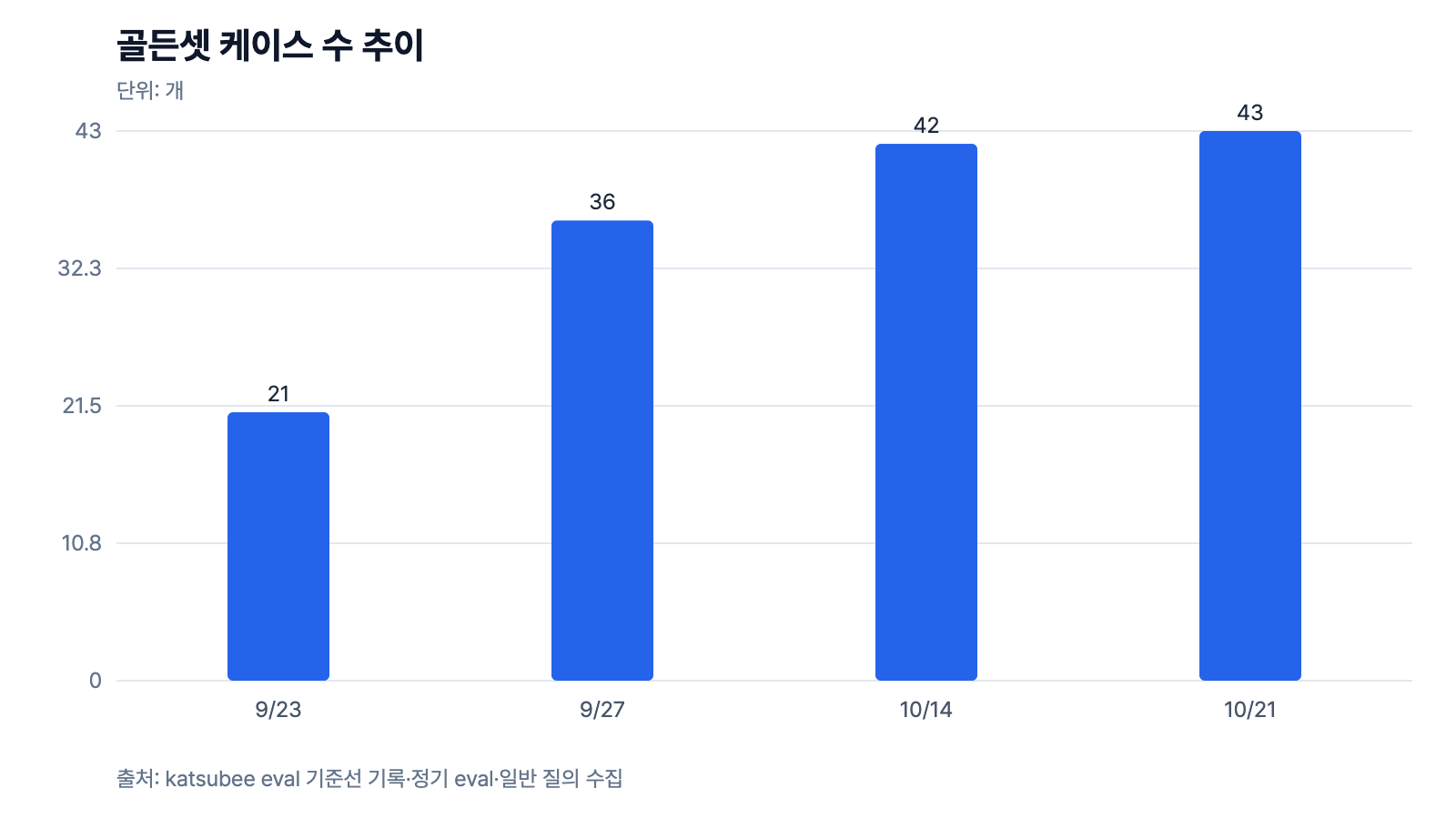 골든셋 케이스 수가 9월 23일 21개에서 10월 21일 43개로 늘었다.