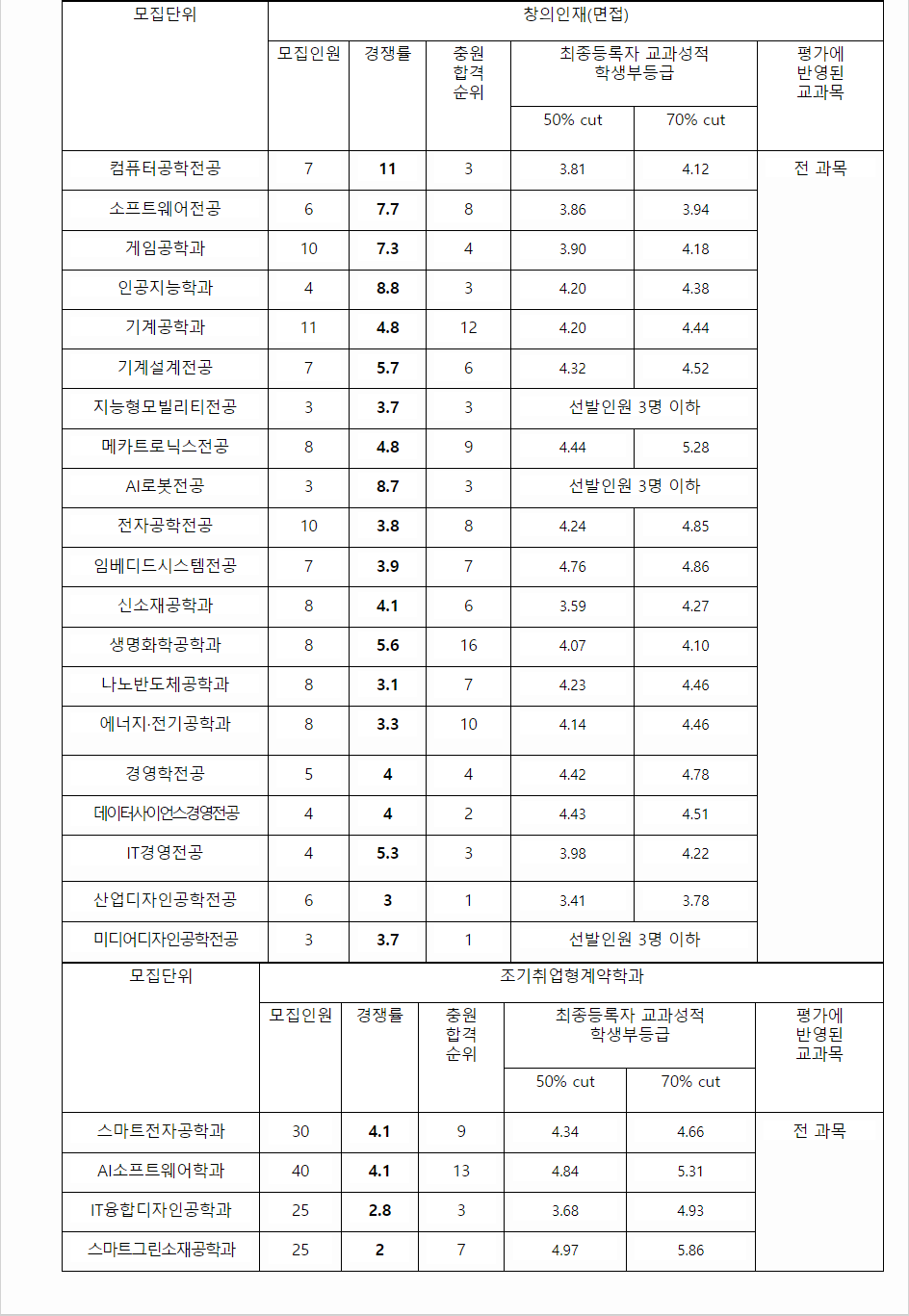2023학년도 한국공학대학교 학생부종합전형 전형 결과