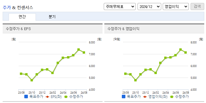 동구바이오제약_컨센서스
