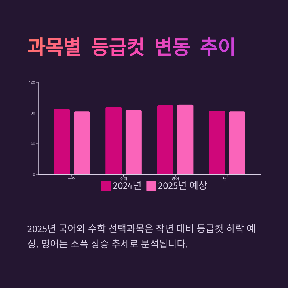 과목별 등급컷