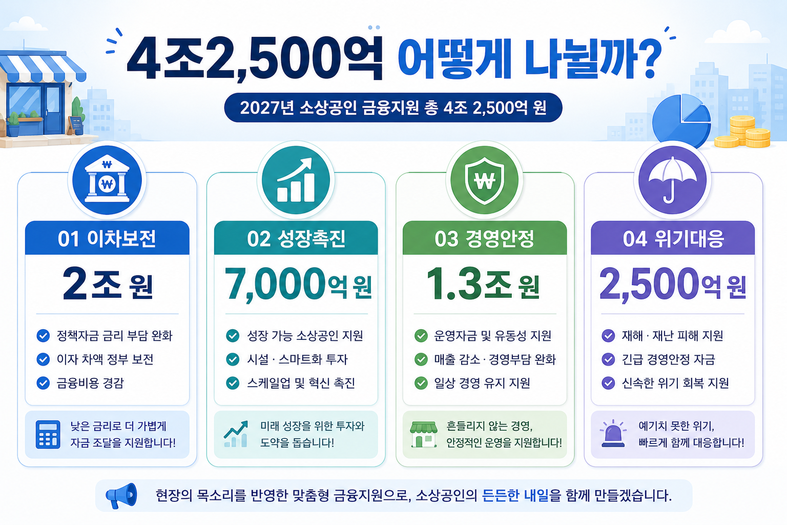 2027년 소상공인 정책자금 이차보전 성장촉진 경영안정 위기대응 금융지원 비교 이미지