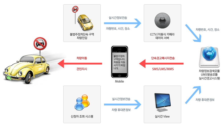 주정차단속 문자알림 서비스 절차