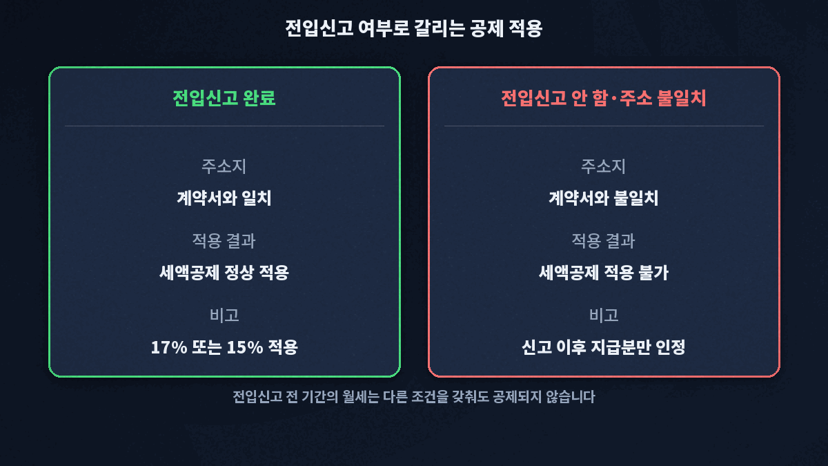 전입신고 완료 시와 미완료 시 월세 세액공제 적용 여부 비교