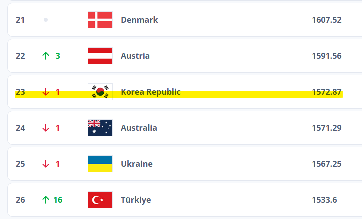 ํ๊ตญ ์ค๋ง ์ค๊ณ