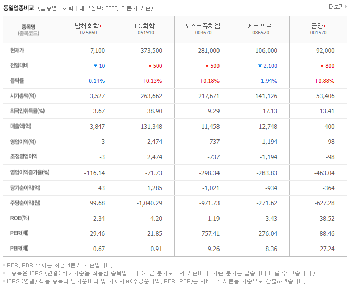 남해화학_동종업비교자료