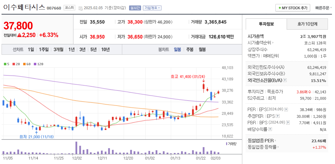피지컬 AI 관련주 이수페타시스 주가 차트