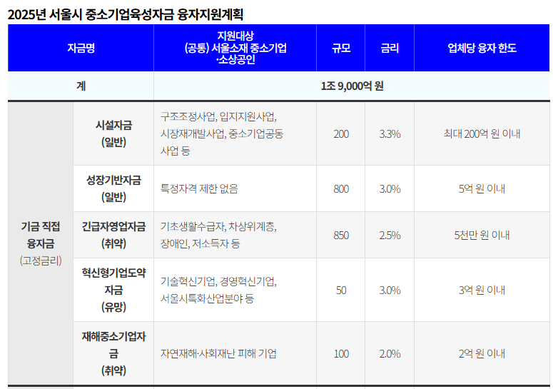 2025년 서울시 소상공인 정책자금 신청방법 및 혜택 총정리