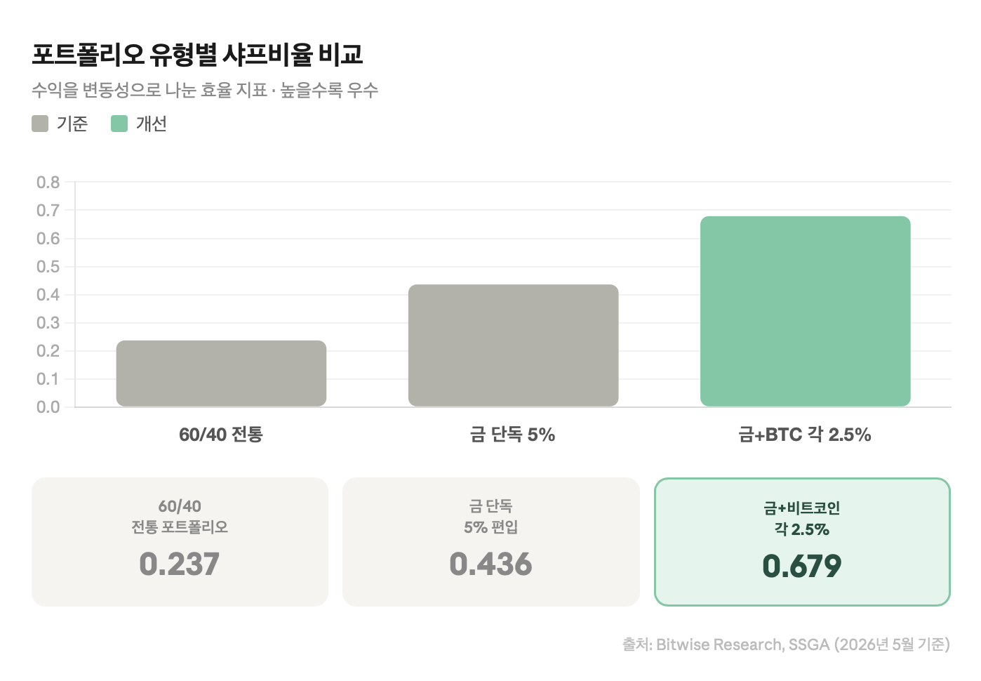 포트폴리오 유형별 샤프비율 비교