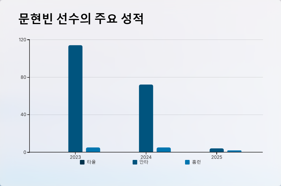 문현빈 야구 선수 성장 스토리