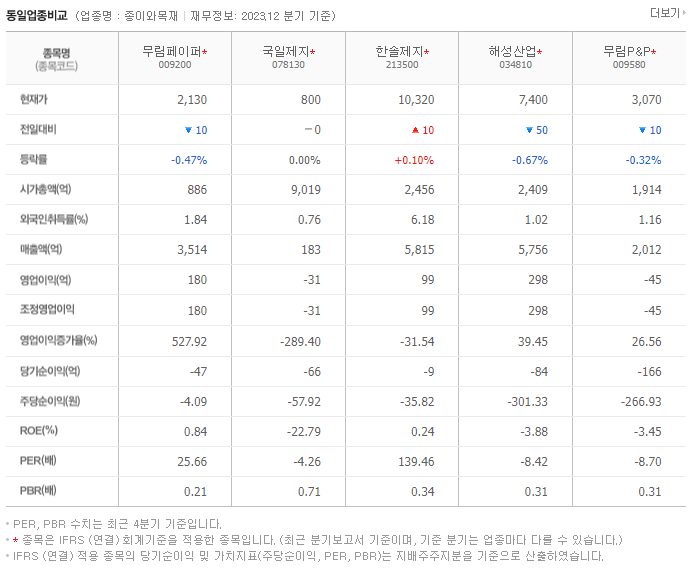 무림페이퍼_동종업비교자료