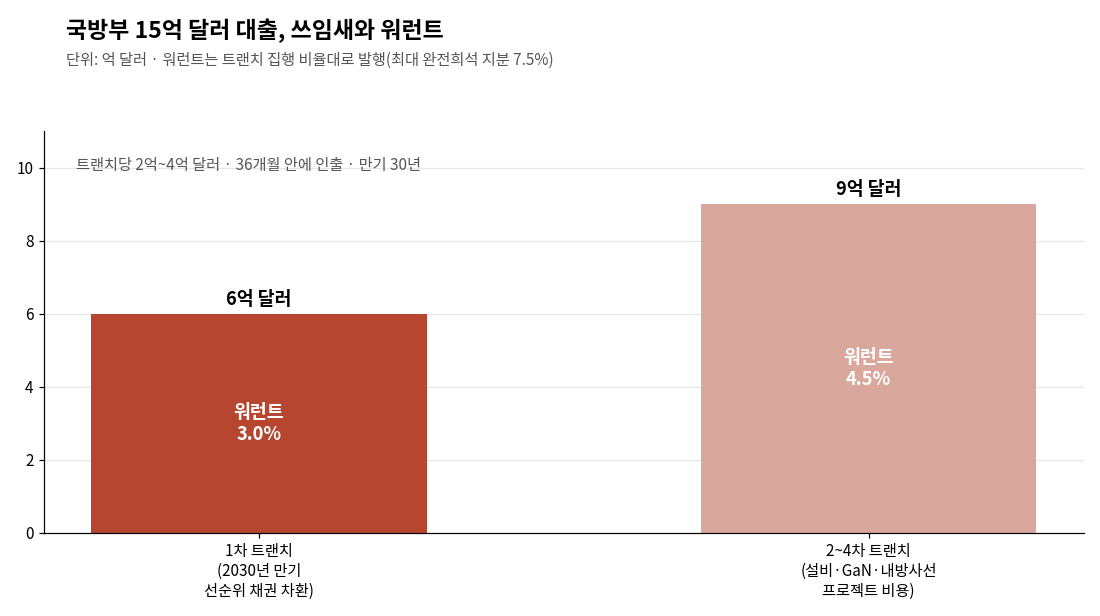 울프스피드 주가 &mdash; 국방부 15억 달러 대출, 쓰임새와 워런트 배분