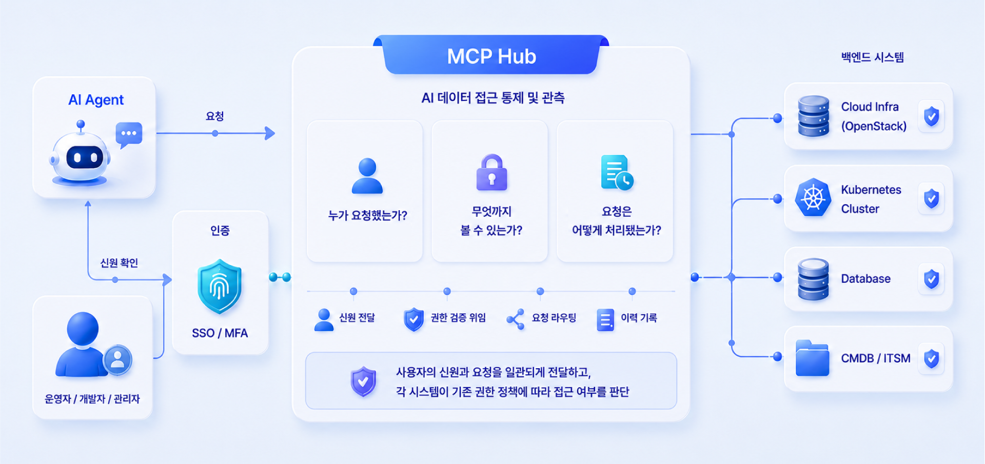 사용자 신원과 권한을 기반으로 AI의 운영 데이터 접근을 통제하고 이력까지 관측