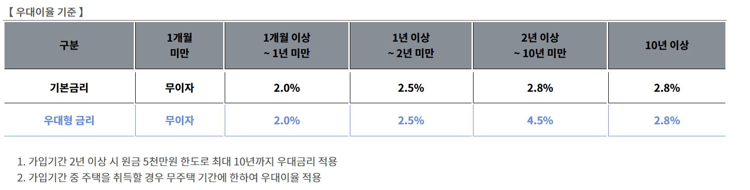 청년들을 위한 최고의 청약통장, 청년주택드림청약통장 가입 조건 총정리