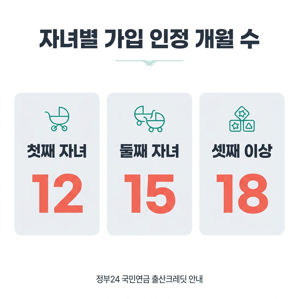 국민연금 출산크레딧 자녀별 가입 인정 개월 수