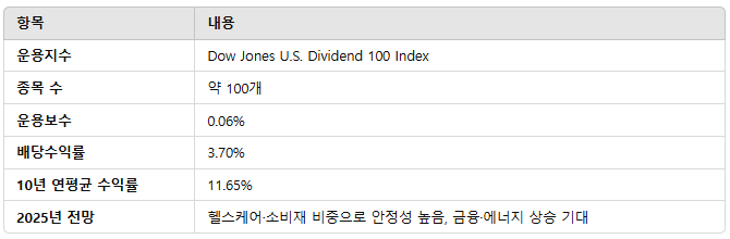 SCHD - 배당 성장과 재무