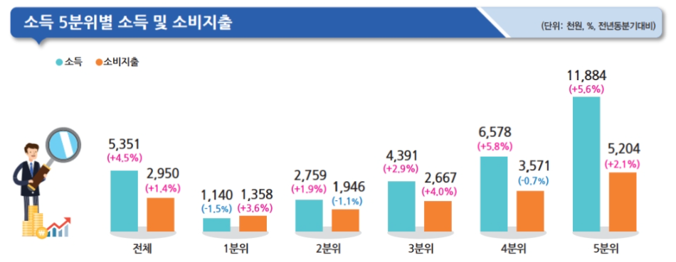 2025년 1분기 소득5분위별 소득 및 소비지출