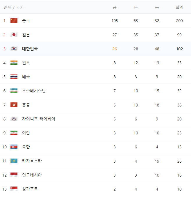 7일차 종합 순위