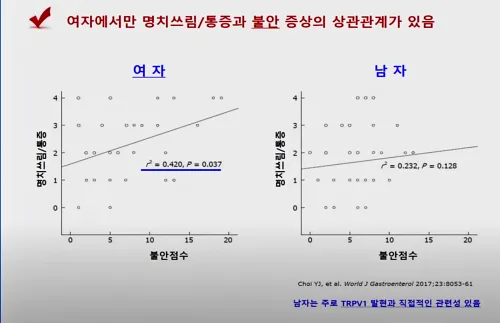 주로 여자에게 관련된 불안점수&#44; TRPV1은 주로 남자에게 직접적 관련성이 있다고 나타난다.