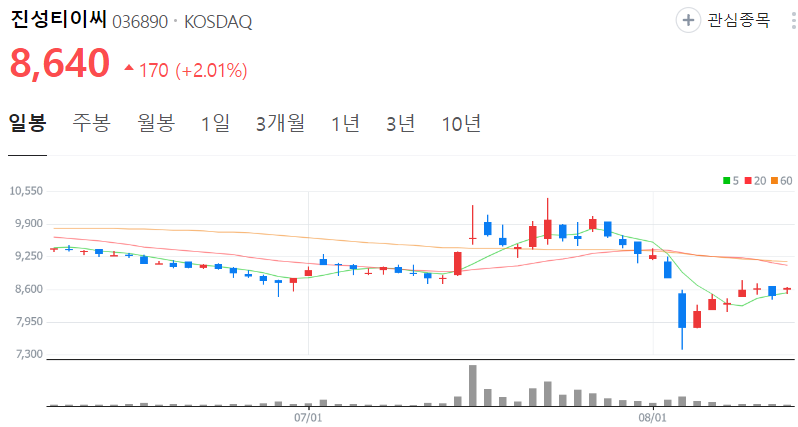 진성티이씨-주가-일봉