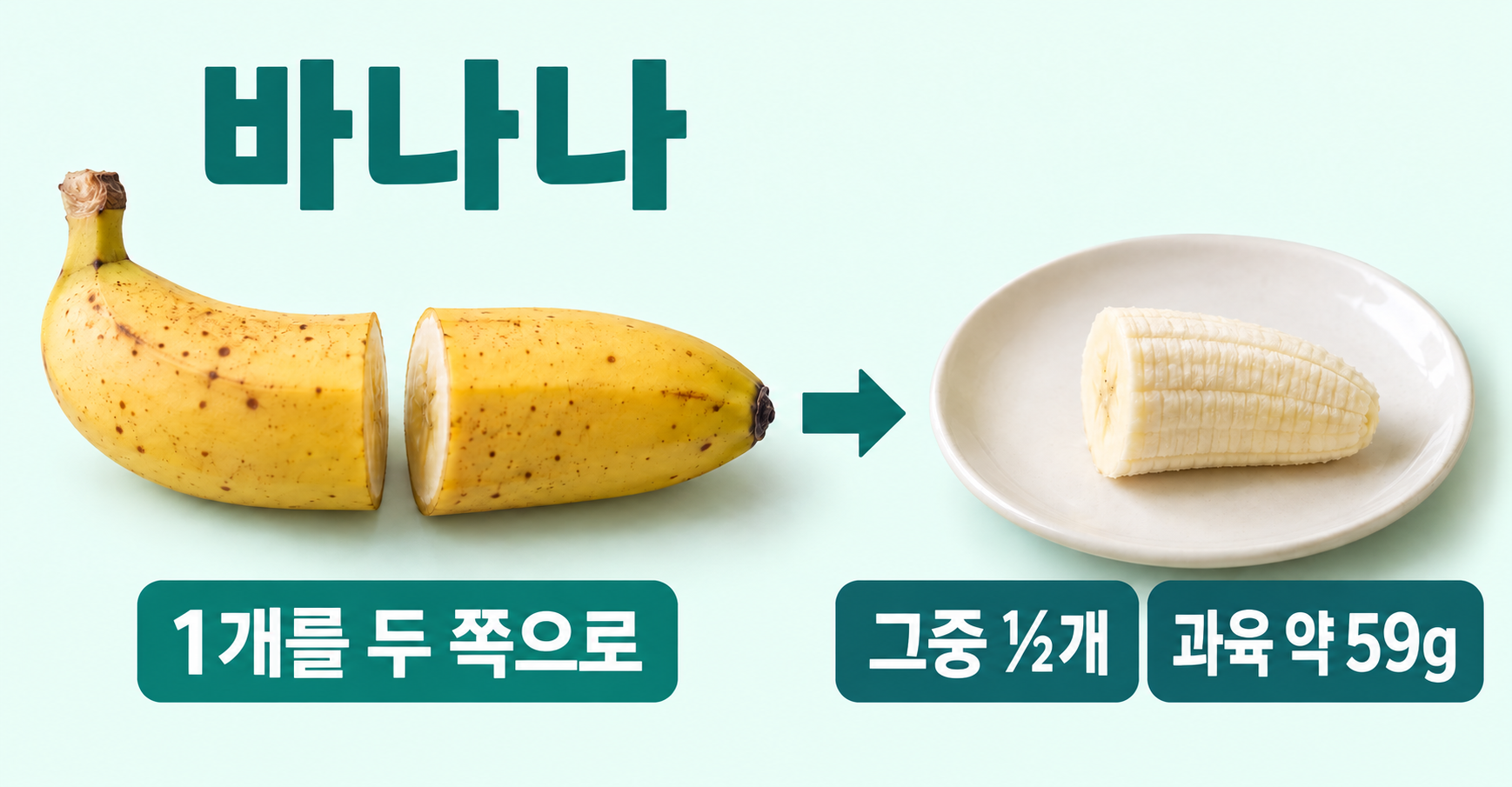 바나나 실사 분량 비교. 1개를 반으로와 그중 ½개 과육 약 59g. 원문 보통1개 과육118g을 절반59g으로 계산. 껍질 무게 미포함. 큰 바나나는 같은 중량이 아님.