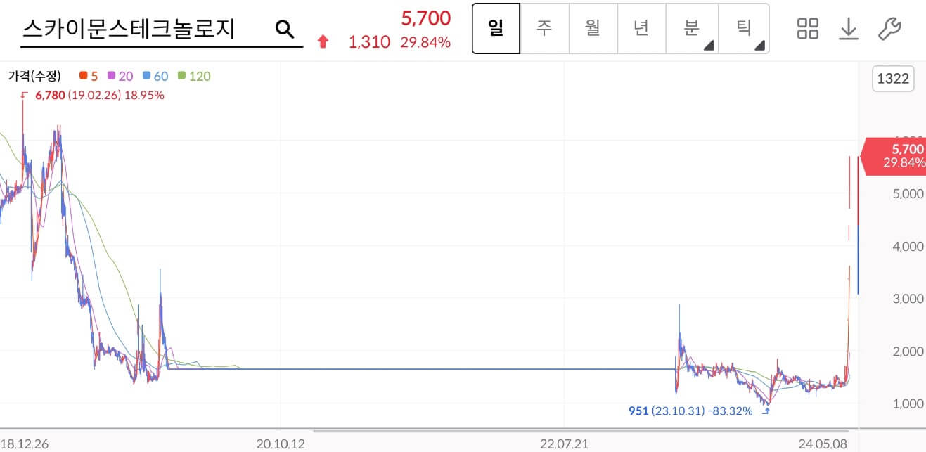 스카이문스테크놀로지 주가