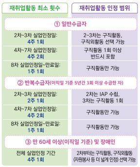 실업급여 구직활동 인정조건