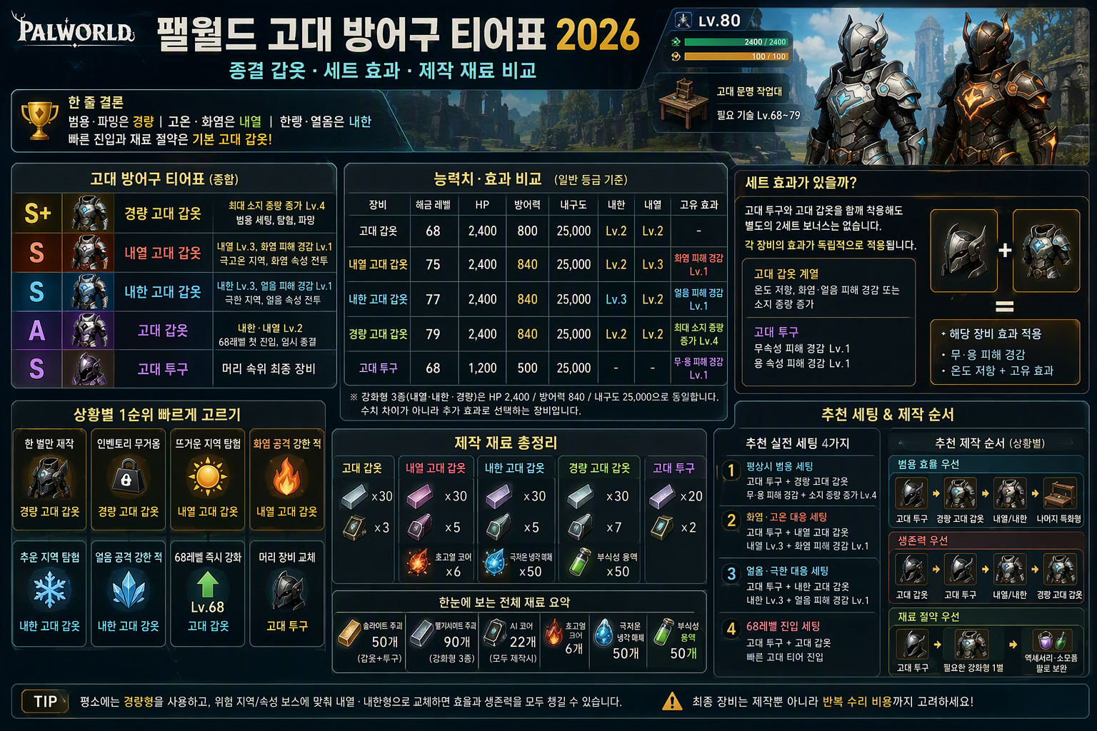 팰월드 고대 방어구 티어표