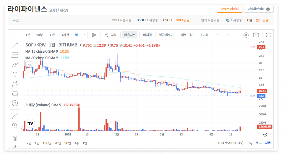 라이파이낸스 코인(SOFI) 시세 전망