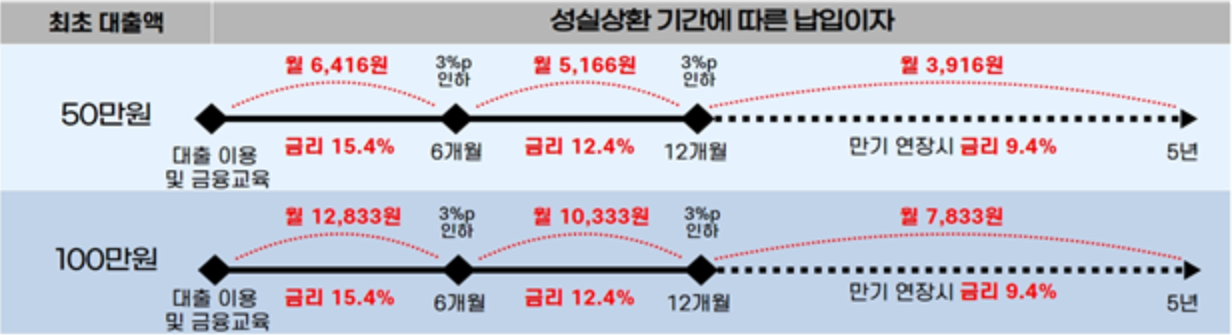 성실상환-기간에-따른-납입이자를-나타낸-그림