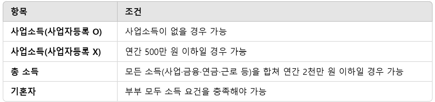 피부양자 소득요건 정리표