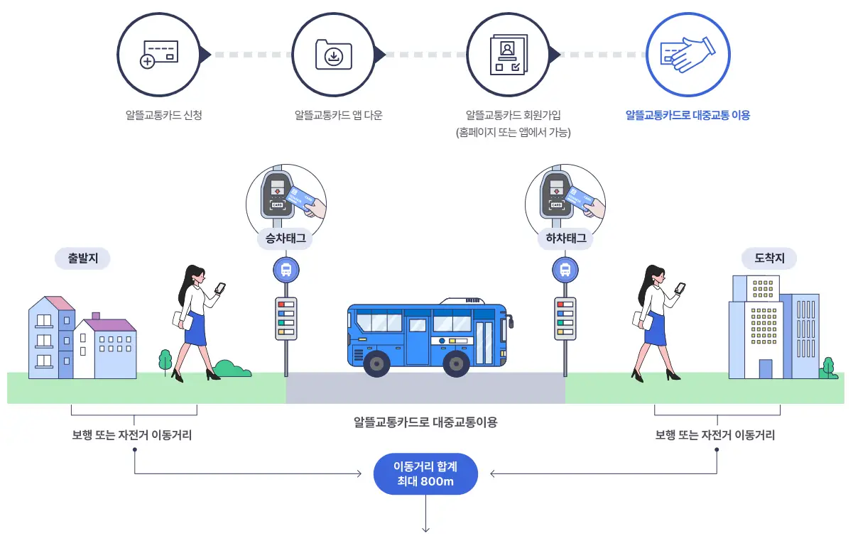 알뜰교통카드 사용 방법 안내