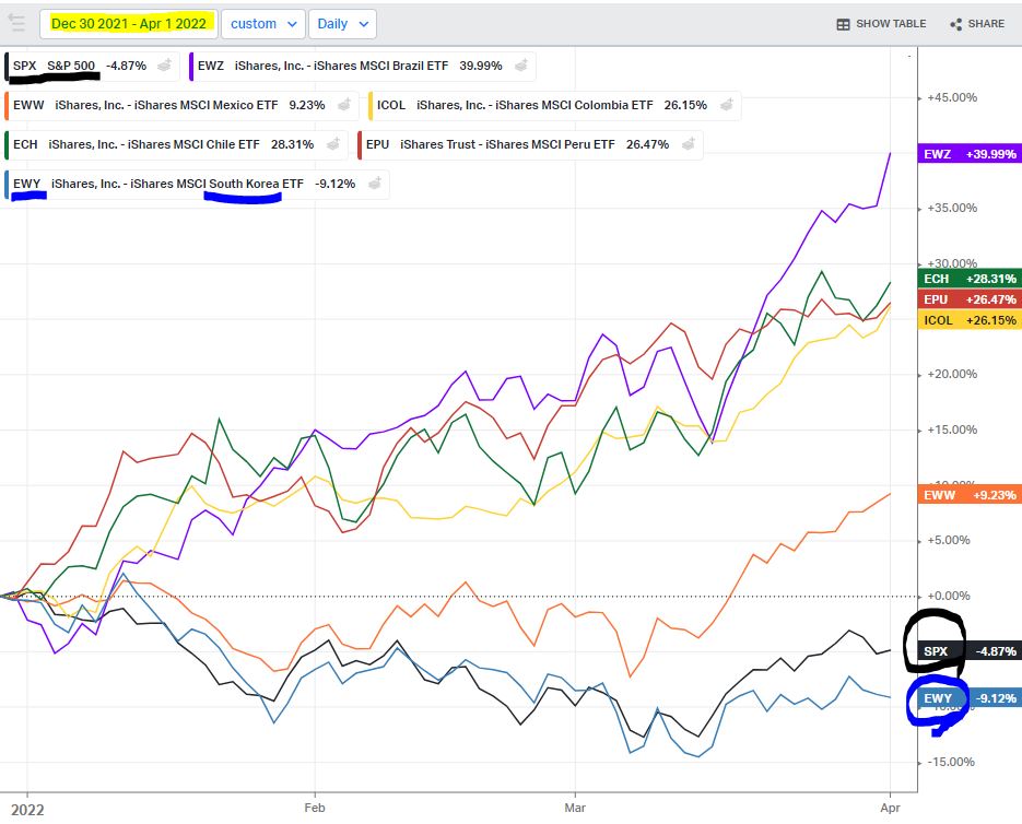 EWY, SPX vs. SOUTH AMERICA RETURNS