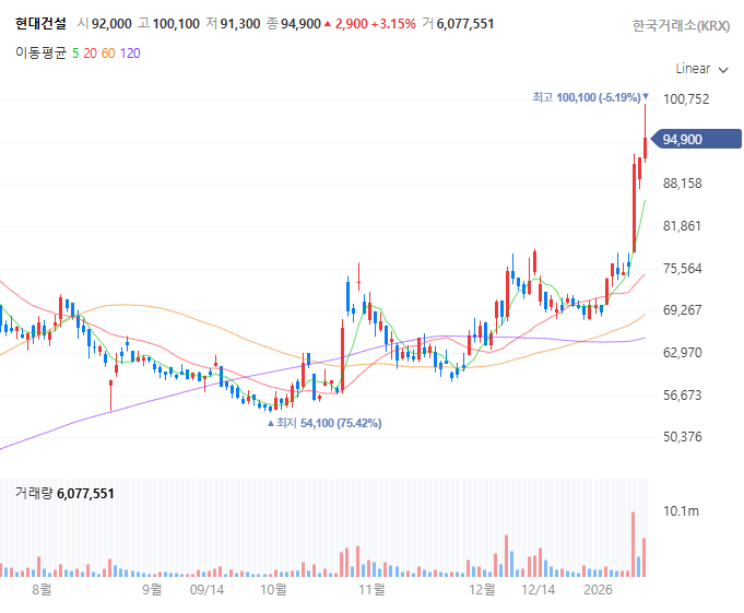 현대건설 3개월 주가 추이