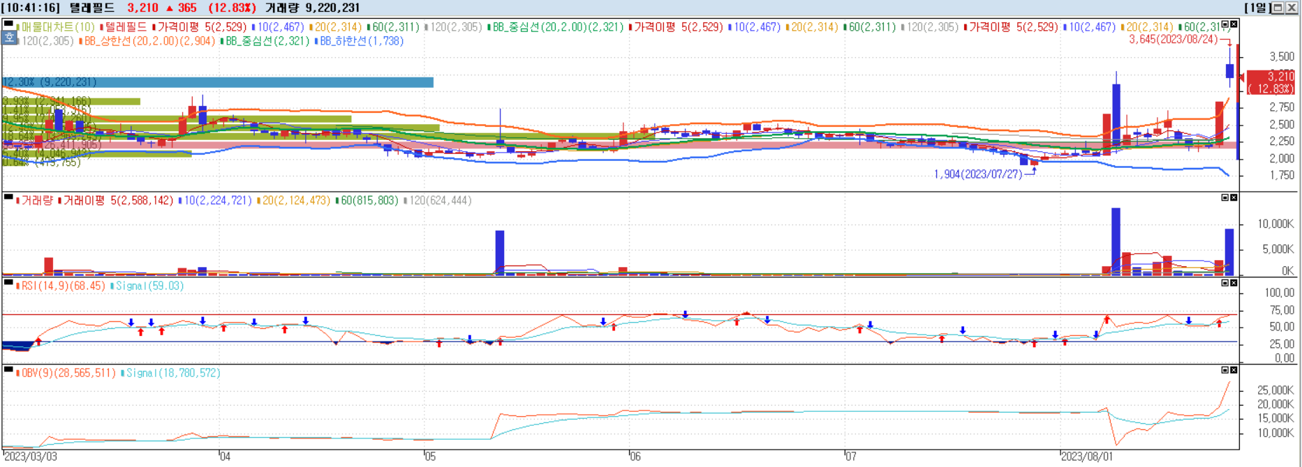 텔레필드 일별챠트