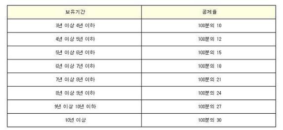 8년 자경농지의 양도세 감면