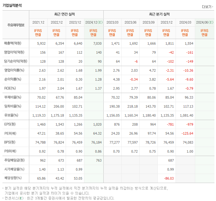 동아에스티_실적